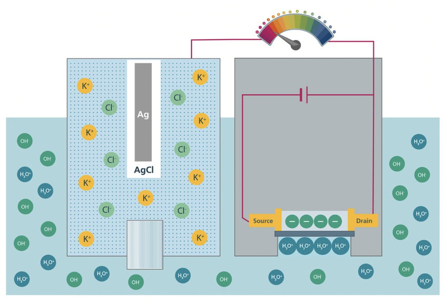 Innovation in sensor technology: development of a new pH sensing layer successfully integrated into an ISFET